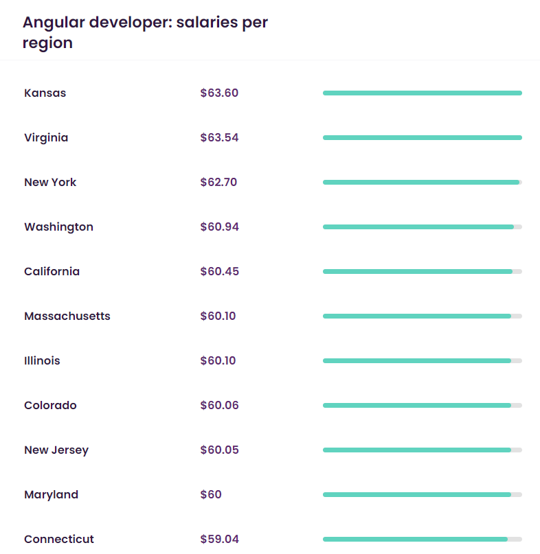 angular dev hourly rates talent.com