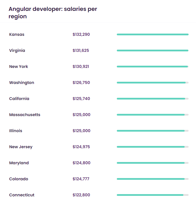 angular dev salary talent.com