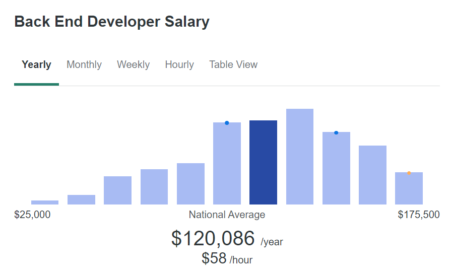 Backend Developer annual Salary ziprecruiter