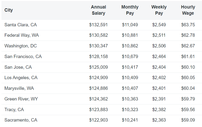 bigcommerce dev hourly rate by city ziprecruiter