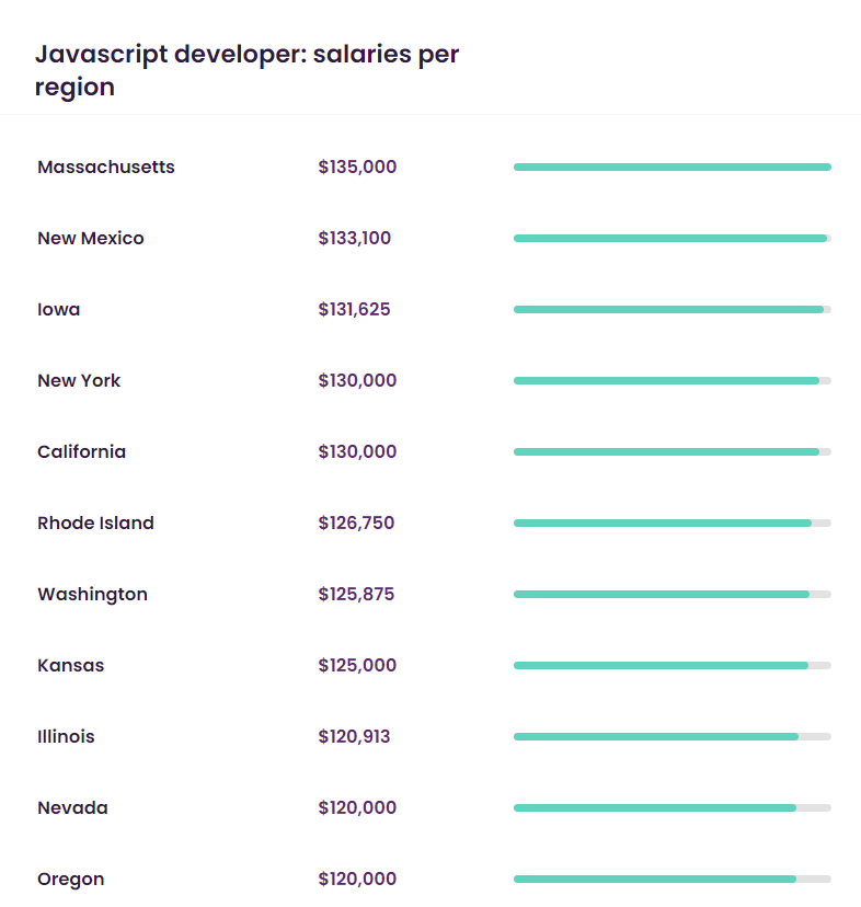javascript dev salary talent.com