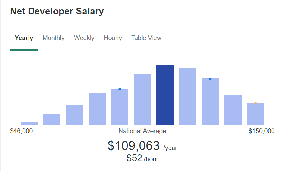 .net dev salary ziprecruiter