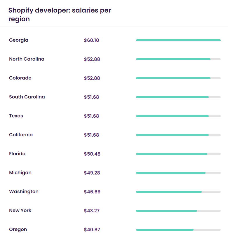 shopify dev hourly rates by region talent.com