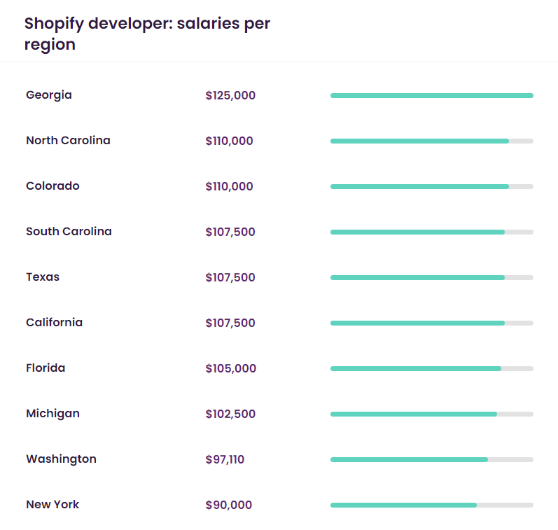 shopify dev salary by city talent.com
