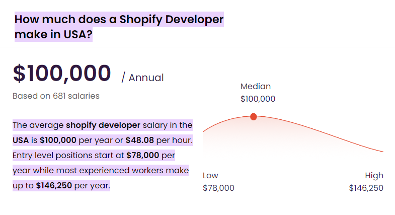 shopify dev salary talent.com