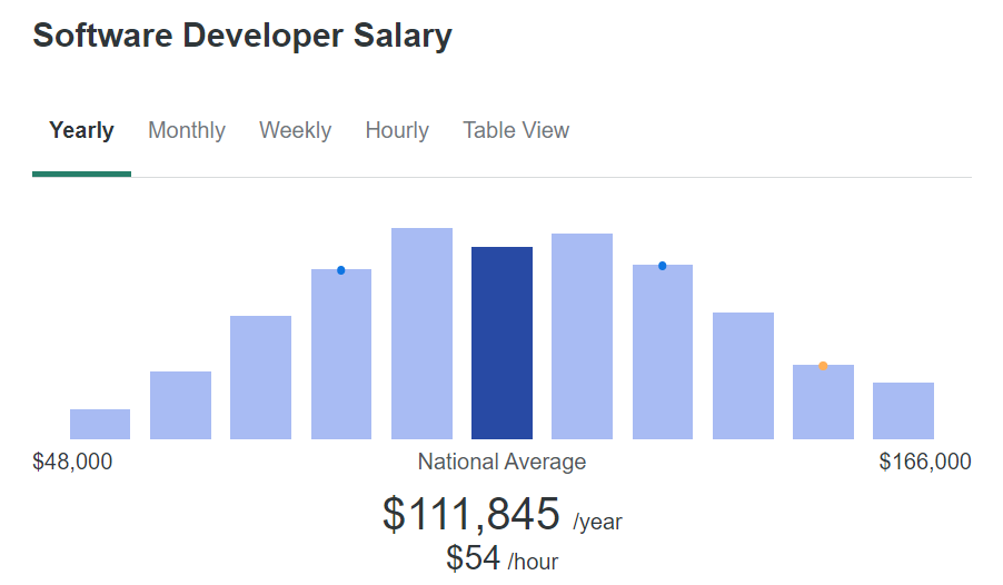 software dev annual salary ziprecruiter