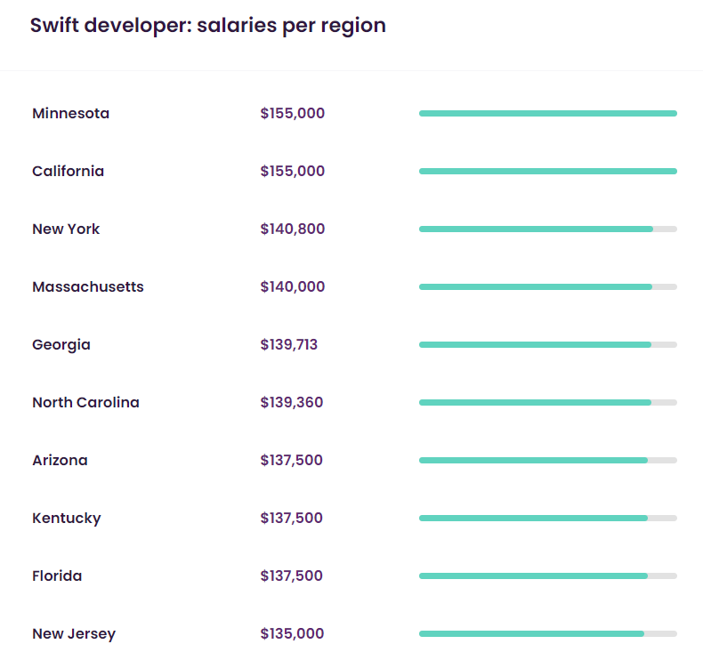 Swift dev salary talent.com