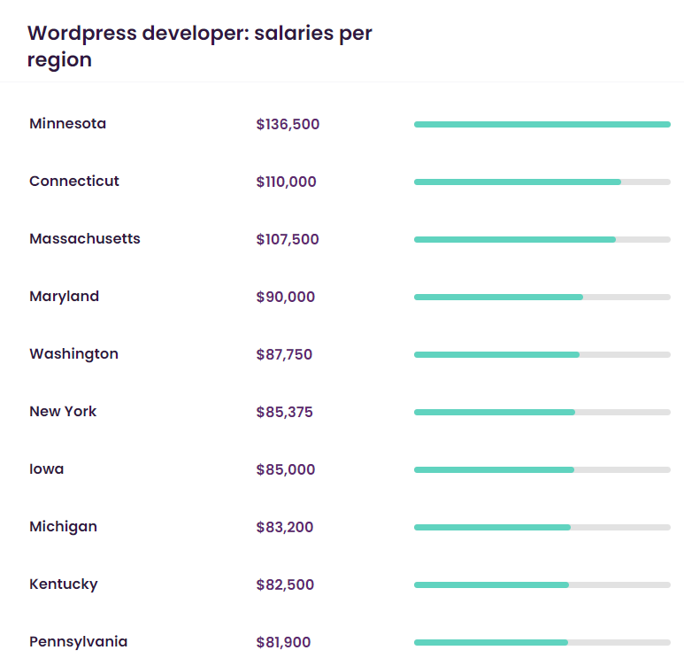 wordpress dev salary by location talent.com