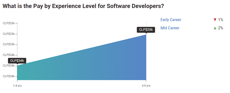 Software Developer Salaries by Experience Levels
