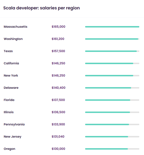 How Scala Developer Pay Scales Differ Globally