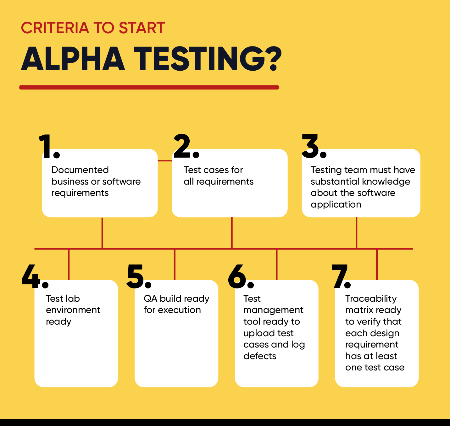 Alpha test