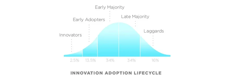 Early adopters'