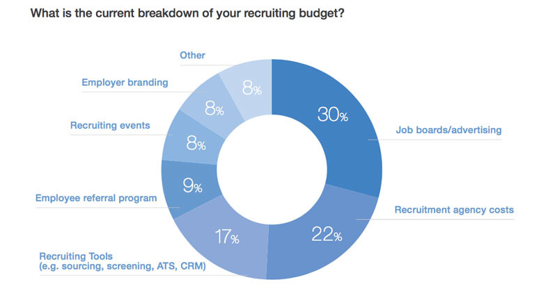 Recruitment Budget