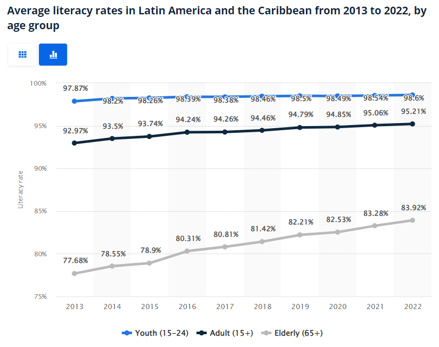 literacy rates in latam