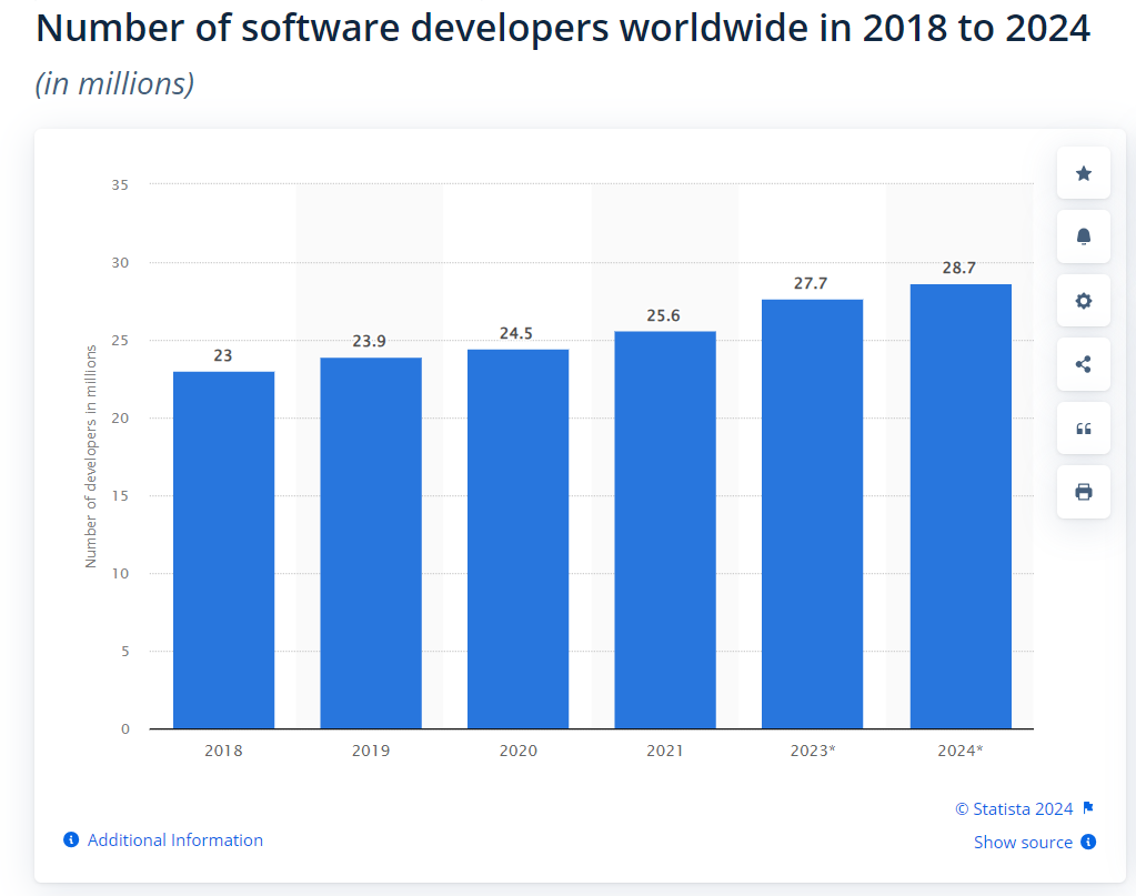 number of software developers in the world