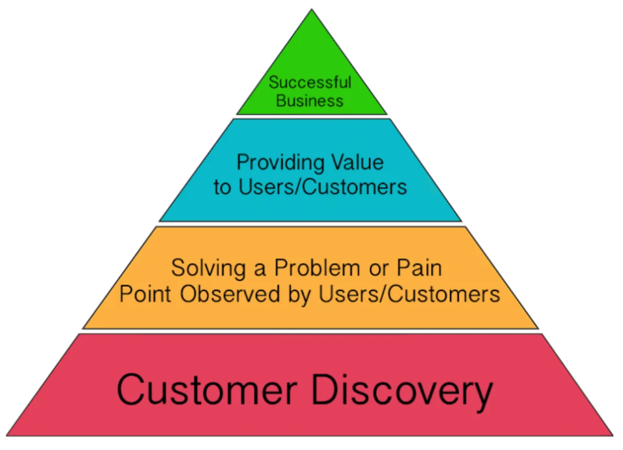 Customer Discovery