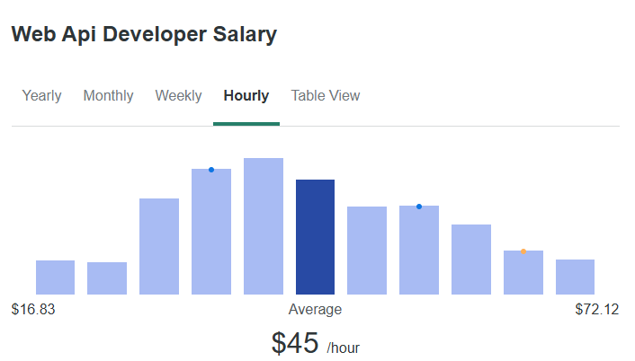 API Developer Hourly Rates: Understanding Costs and Value