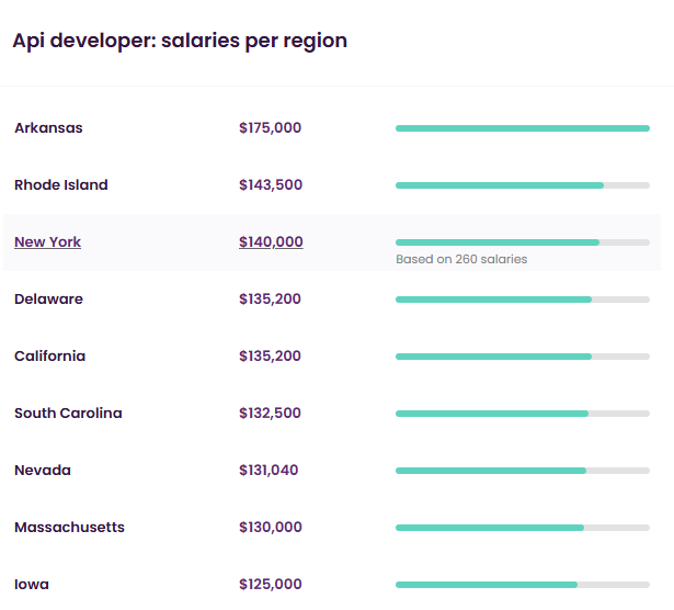 Regional Comparison of Hourly Rates for API Developers