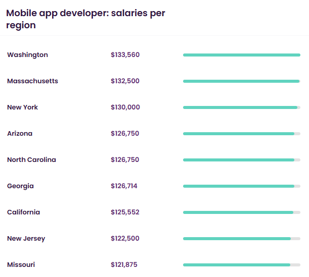 Hourly Rate Variations for Mobile App Developers Across Regions