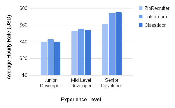 1. The Average Hourly Rates for Mobile App Developers 