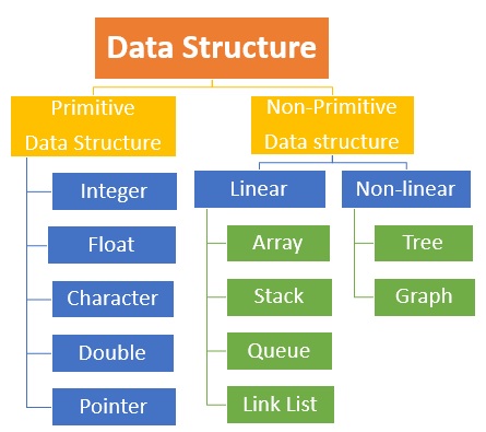 Data Structure