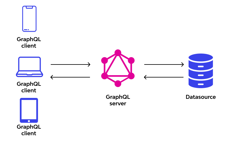 GraphQL