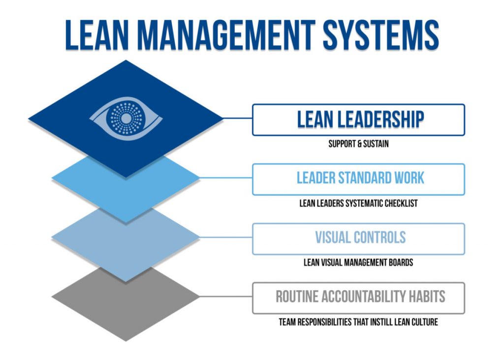 Lean Team Management