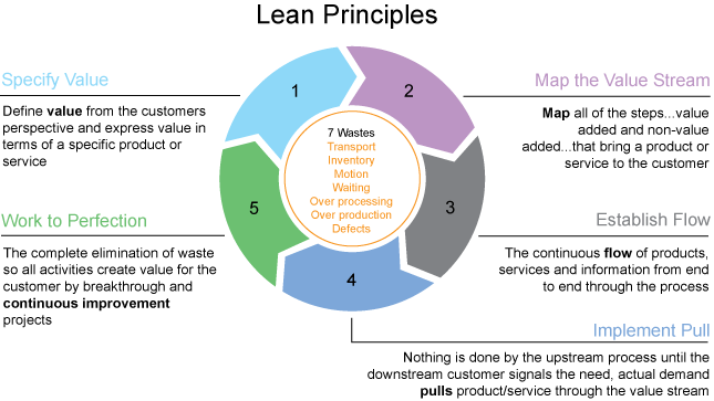 Lean Testing